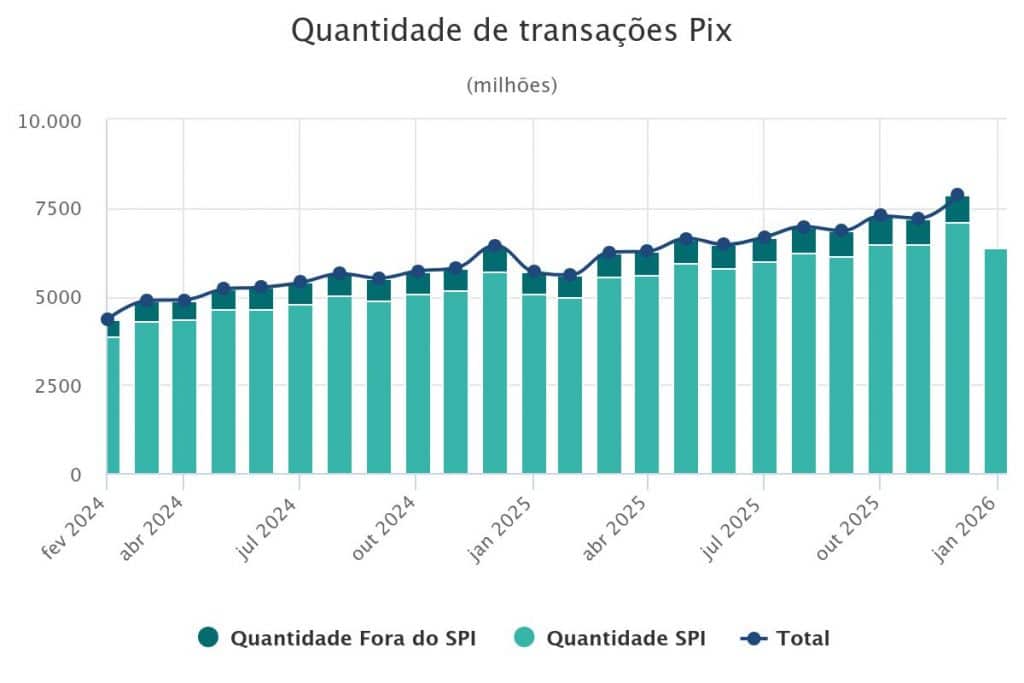 Em 2025, Pix movimentou três vezes o PIB do Brasil