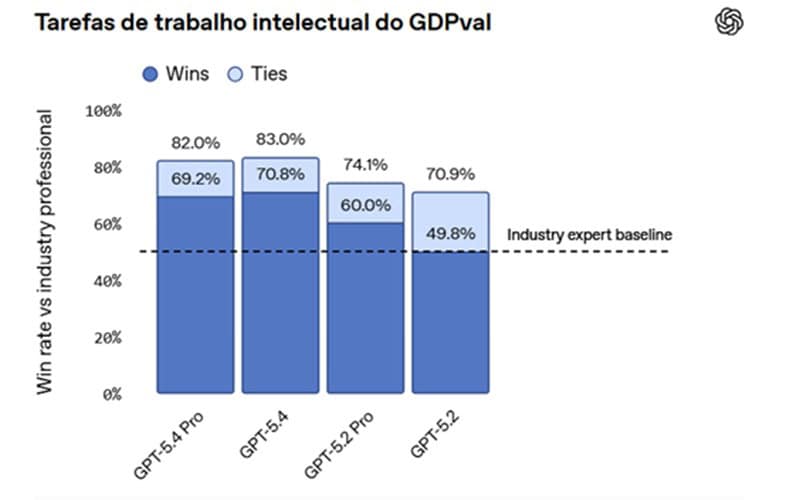OpenAI apresenta o GPT-5.4, seu modelo de IA mais profissional até agora