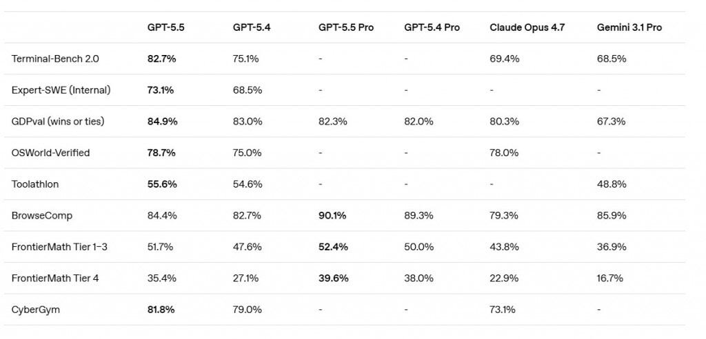 OpenAI lança GPT-5.5: IA agente que opera computadores sozinha